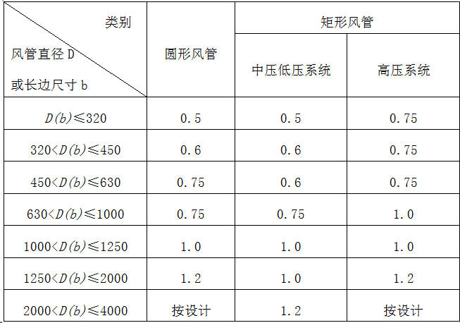 不锈钢（gāng）风管